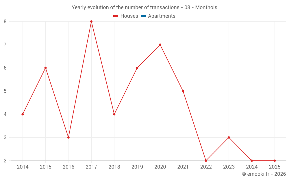 Yearly evolution of the number of transactions - 08 - Monthois
