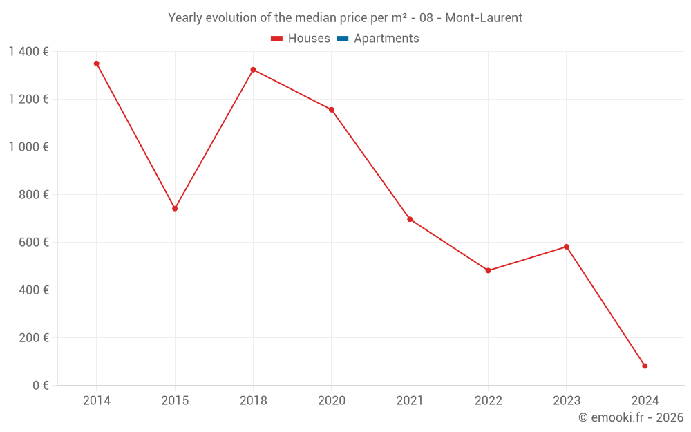 Yearly evolution of the median price per m² - 08 - Mont-Laurent