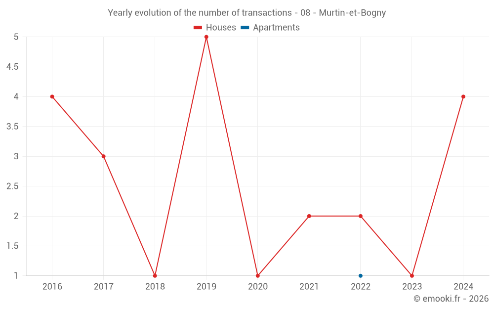 Yearly evolution of the number of transactions - 08 - Murtin-et-Bogny