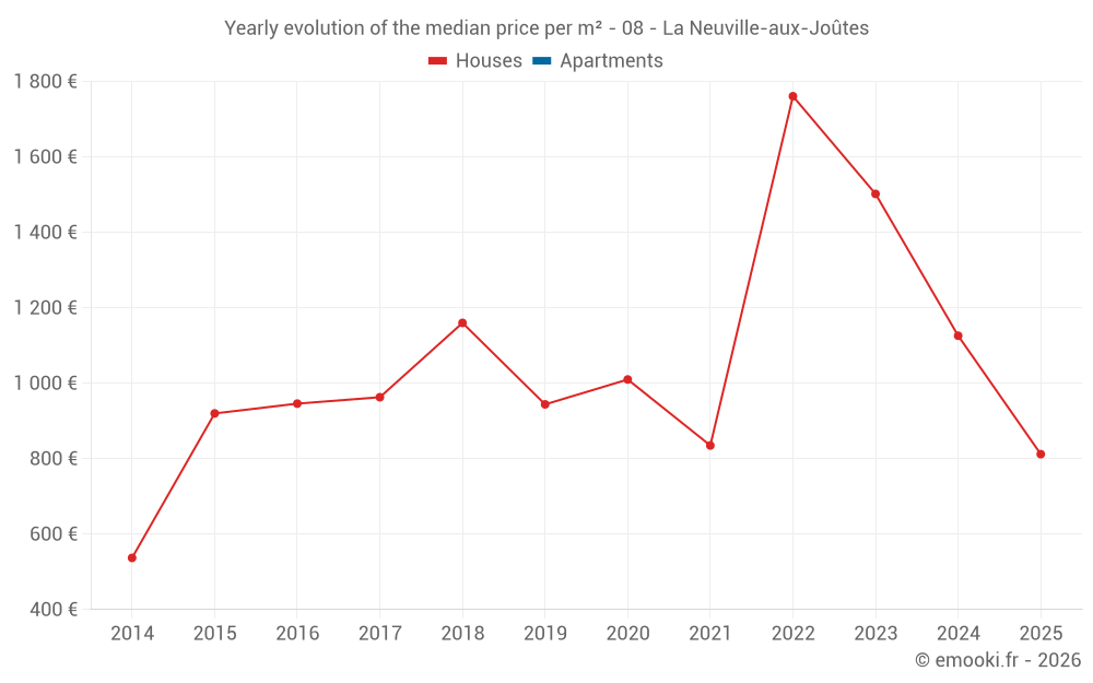 Yearly evolution of the median price per m² - 08 - La Neuville-aux-Joûtes