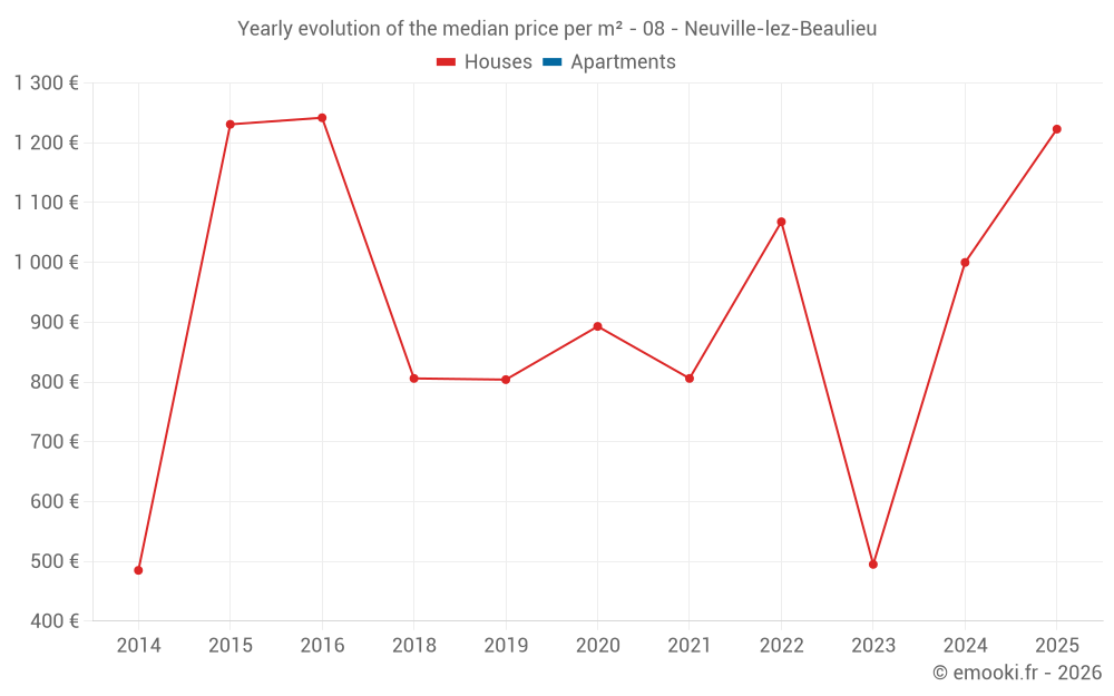 Yearly evolution of the median price per m² - 08 - Neuville-lez-Beaulieu