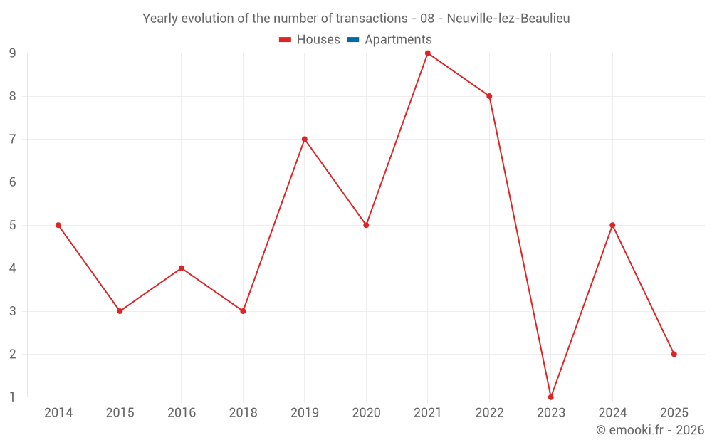 Yearly evolution of the number of transactions - 08 - Neuville-lez-Beaulieu