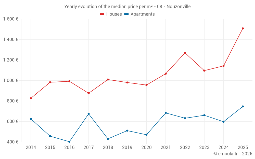 Yearly evolution of the median price per m² - 08 - Nouzonville