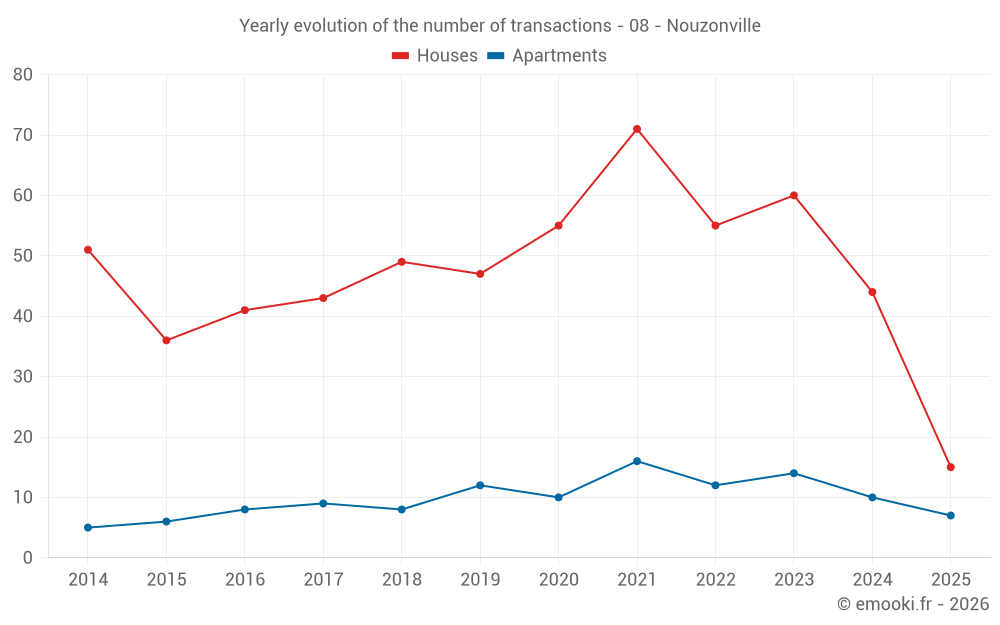 Yearly evolution of the number of transactions - 08 - Nouzonville