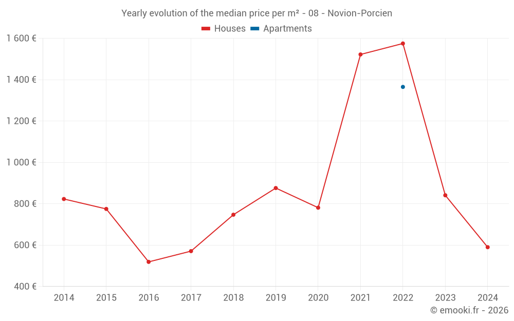 Yearly evolution of the median price per m² - 08 - Novion-Porcien