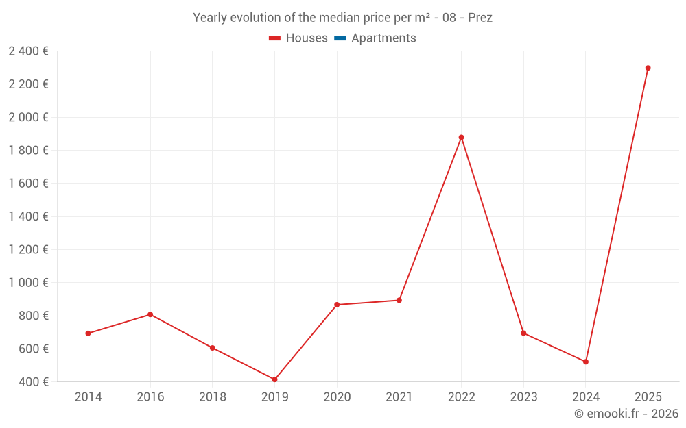 Yearly evolution of the median price per m² - 08 - Prez