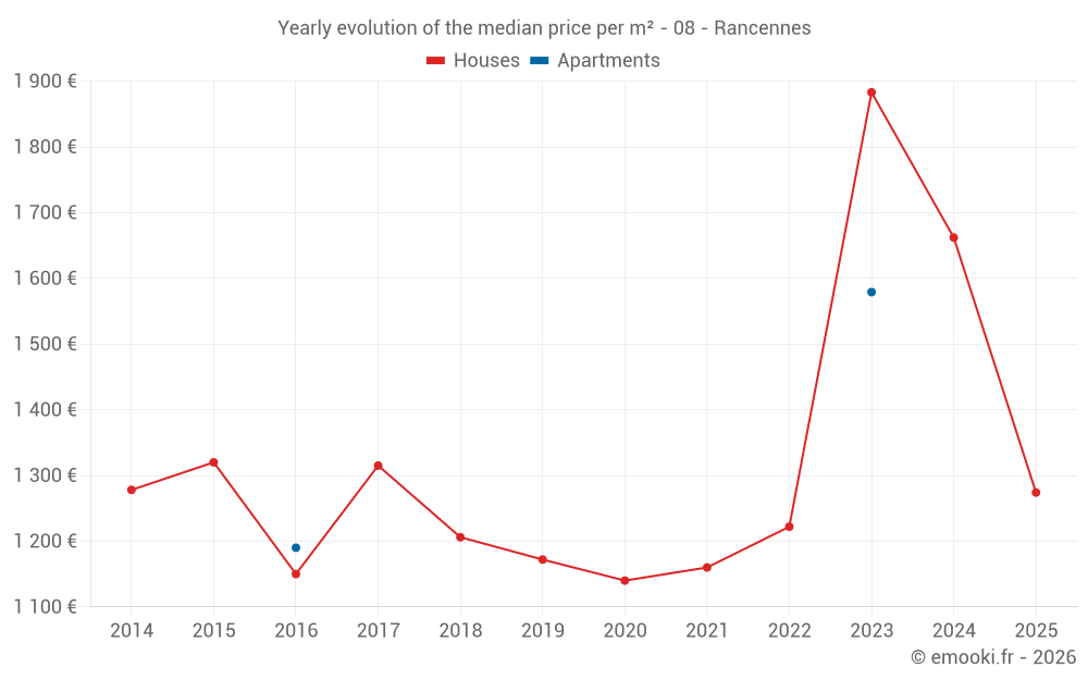 Yearly evolution of the median price per m² - 08 - Rancennes