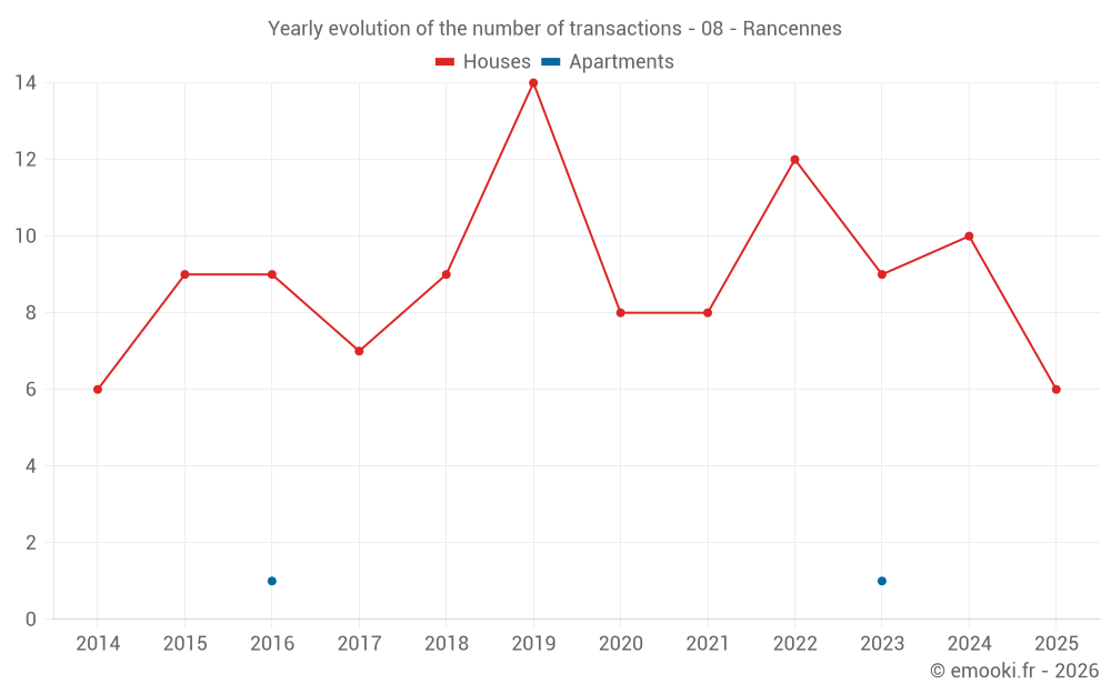 Yearly evolution of the number of transactions - 08 - Rancennes