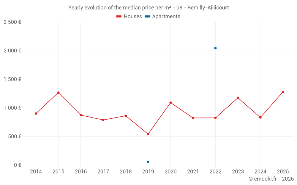 Yearly evolution of the median price per m² - 08 - Remilly-Aillicourt