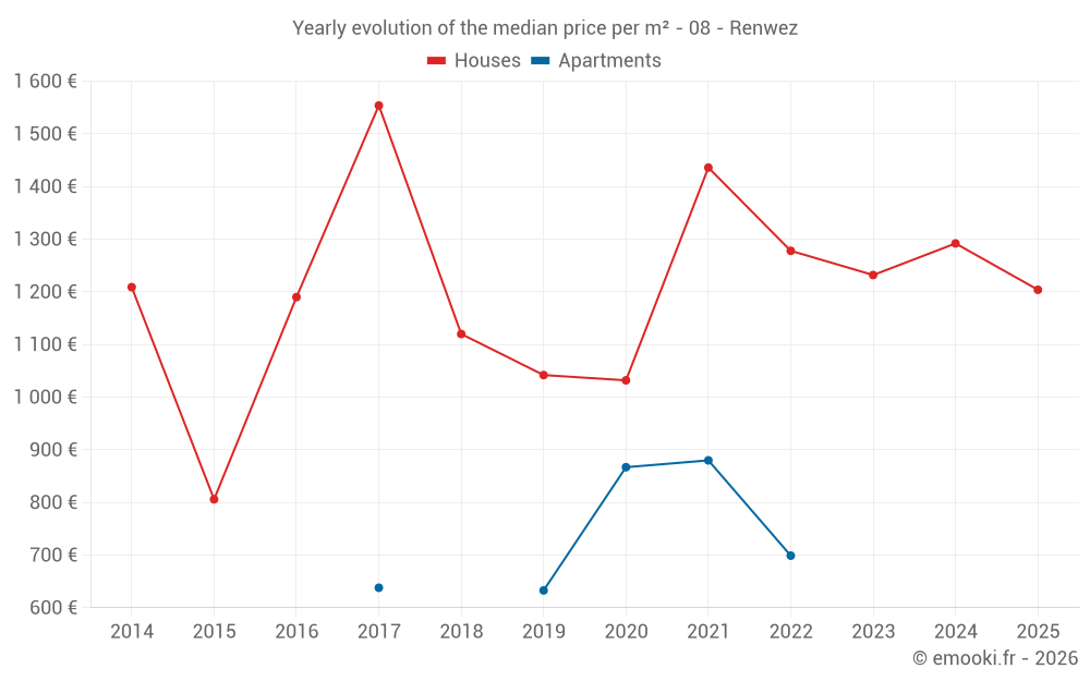 Yearly evolution of the median price per m² - 08 - Renwez