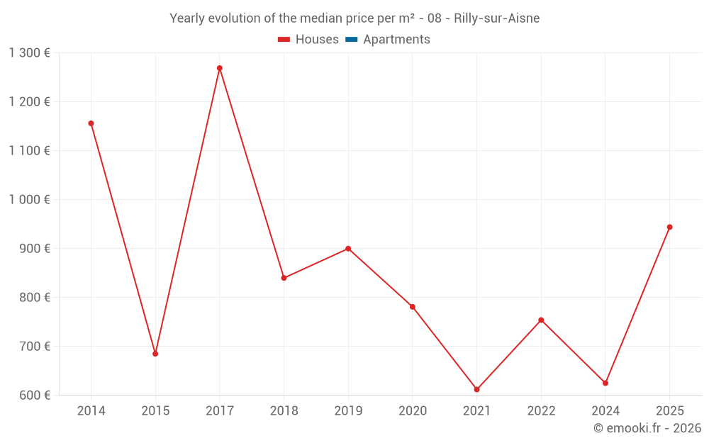 Yearly evolution of the median price per m² - 08 - Rilly-sur-Aisne