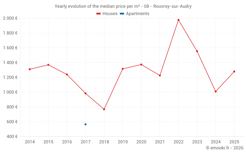 Yearly evolution of the median price per m² - 08 - Rouvroy-sur-Audry