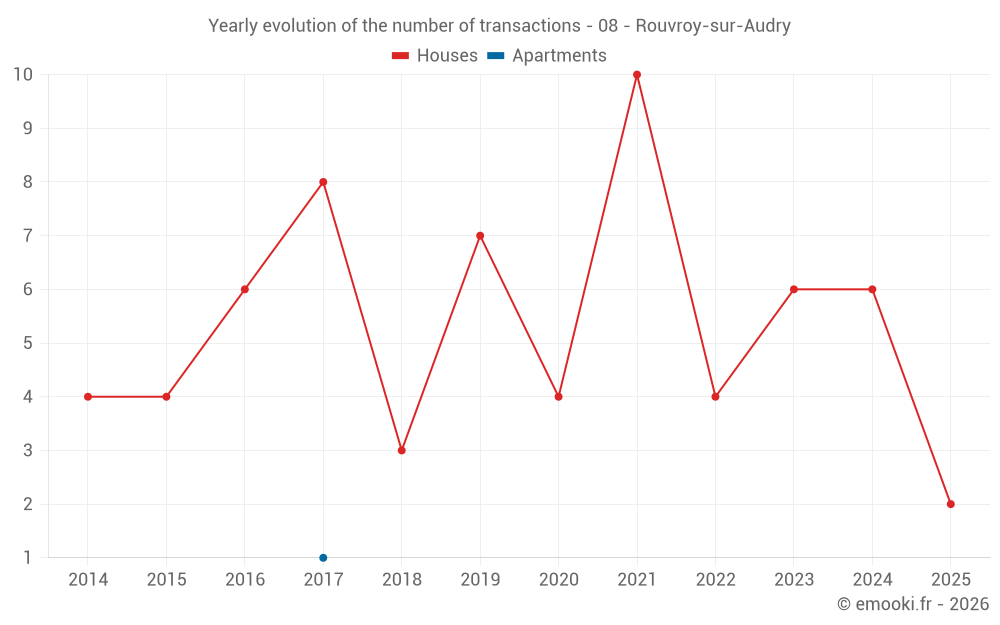 Yearly evolution of the number of transactions - 08 - Rouvroy-sur-Audry