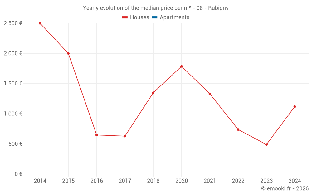 Yearly evolution of the median price per m² - 08 - Rubigny