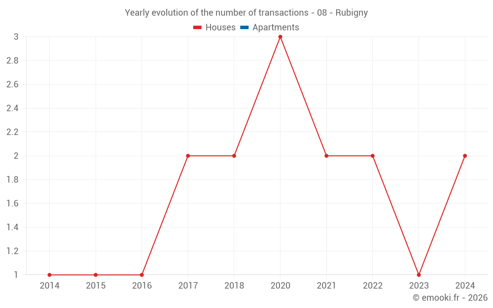 Yearly evolution of the number of transactions - 08 - Rubigny