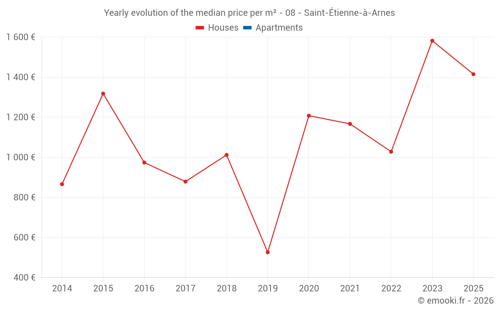 Yearly evolution of the median price per m² - 08 - Saint-Étienne-à-Arnes