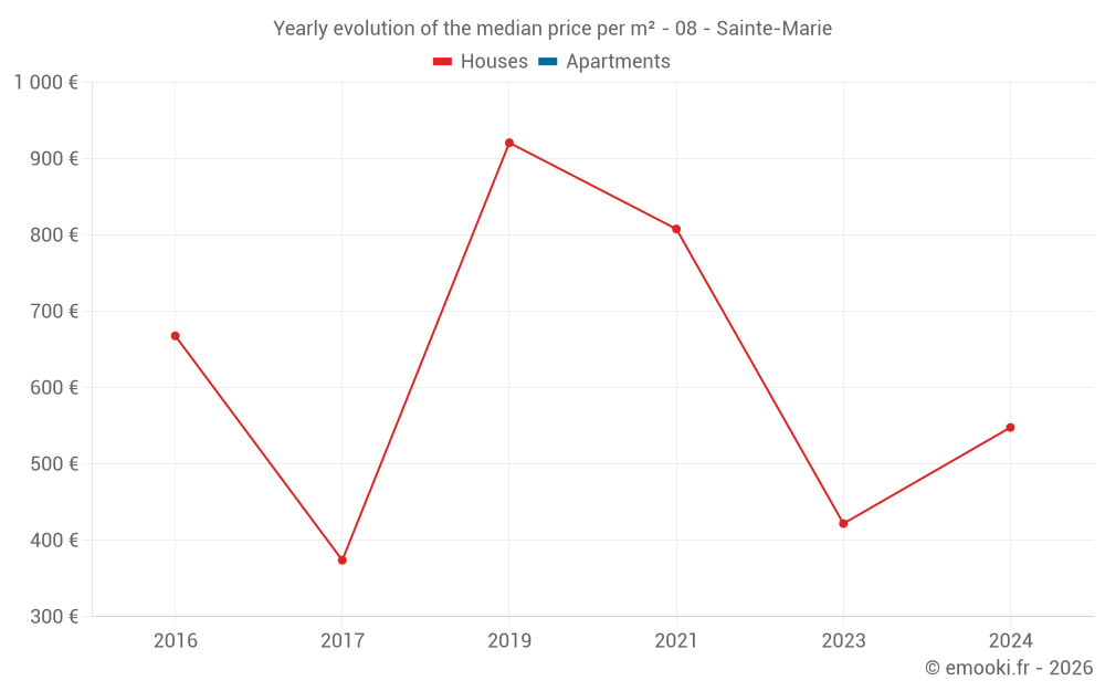 Yearly evolution of the median price per m² - 08 - Sainte-Marie
