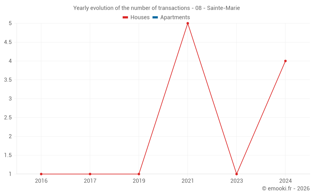 Yearly evolution of the number of transactions - 08 - Sainte-Marie