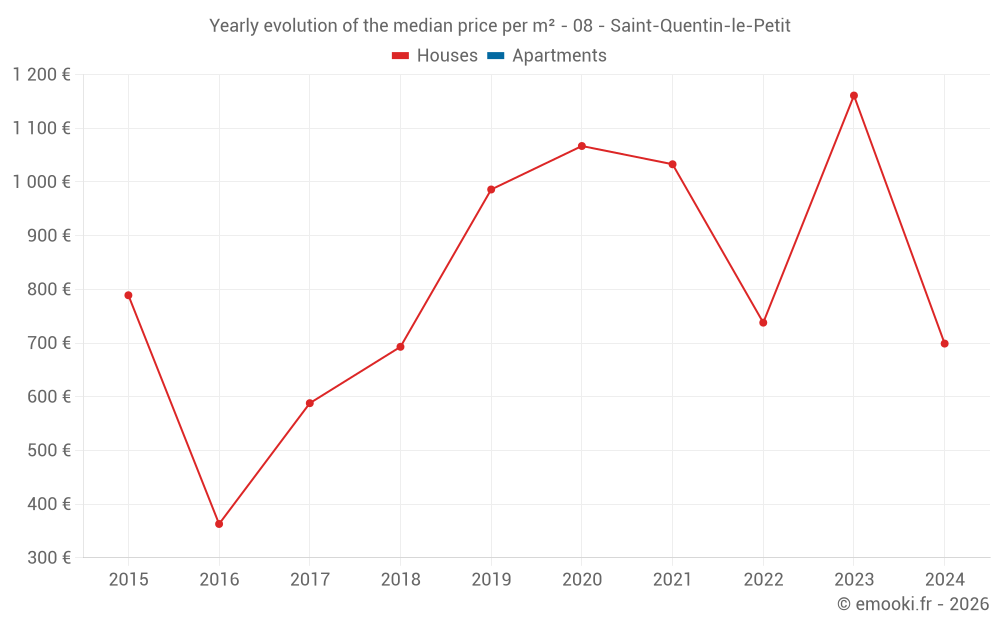 Yearly evolution of the median price per m² - 08 - Saint-Quentin-le-Petit