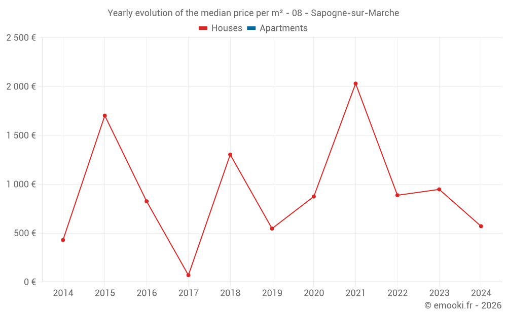 Yearly evolution of the median price per m² - 08 - Sapogne-sur-Marche