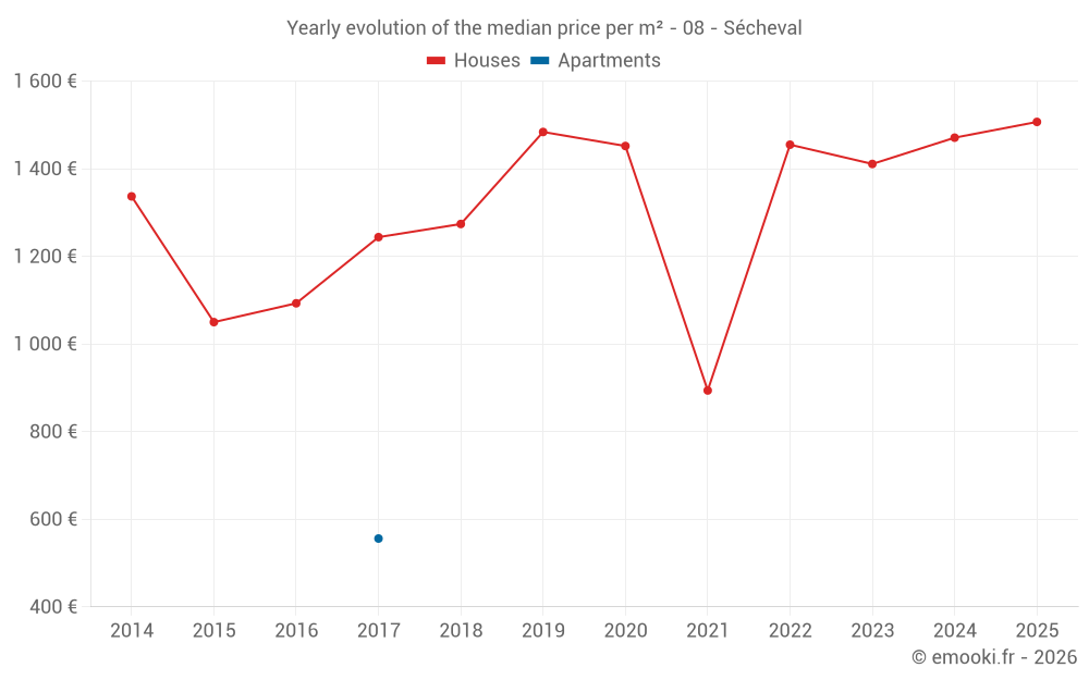 Yearly evolution of the median price per m² - 08 - Sécheval