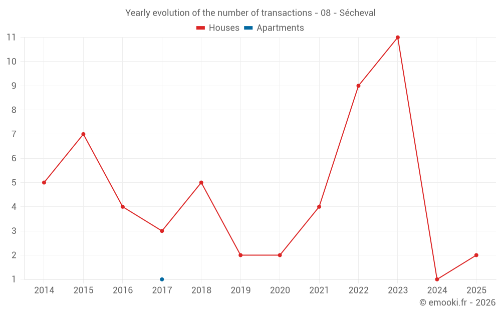 Yearly evolution of the number of transactions - 08 - Sécheval