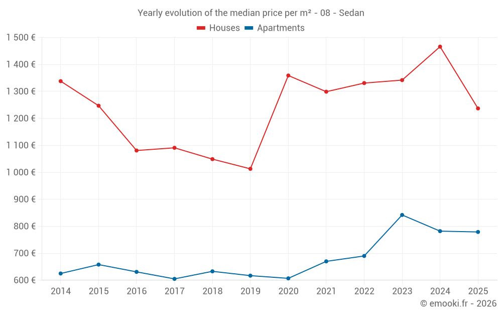 Yearly evolution of the median price per m² - 08 - Sedan