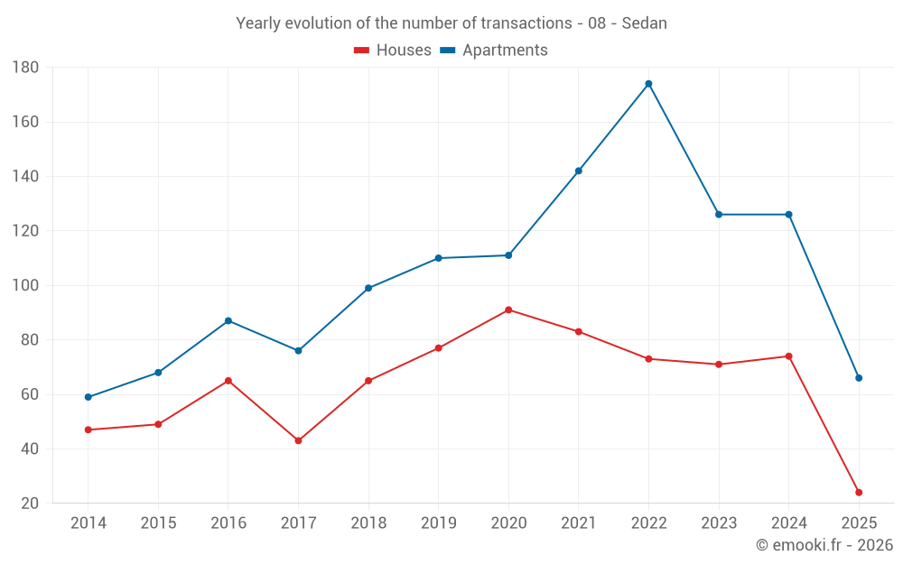 Yearly evolution of the number of transactions - 08 - Sedan