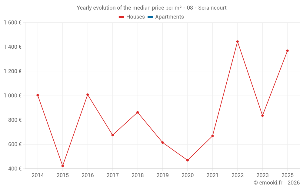 Yearly evolution of the median price per m² - 08 - Seraincourt