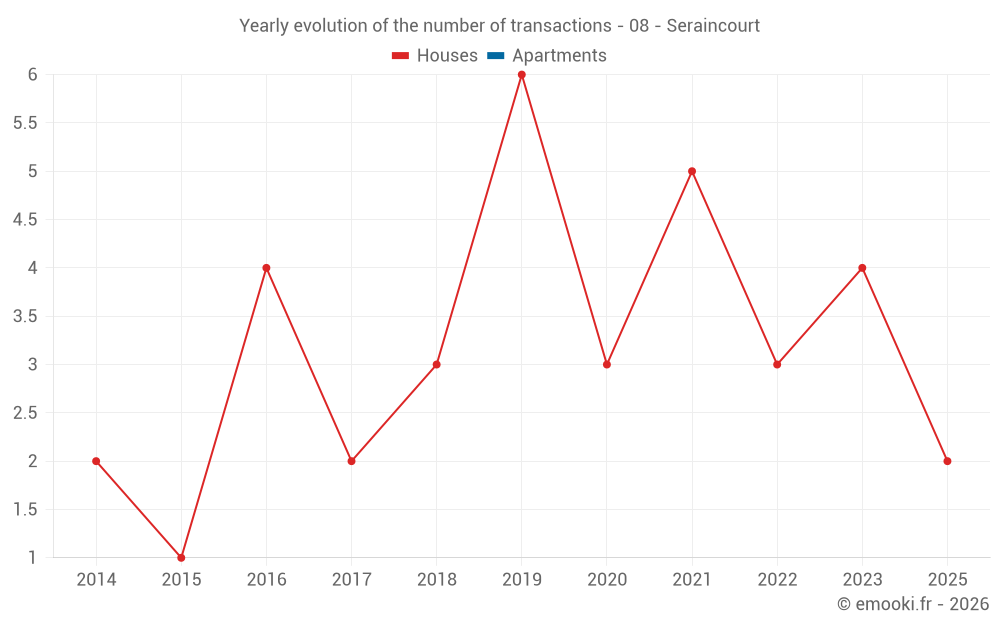 Yearly evolution of the number of transactions - 08 - Seraincourt
