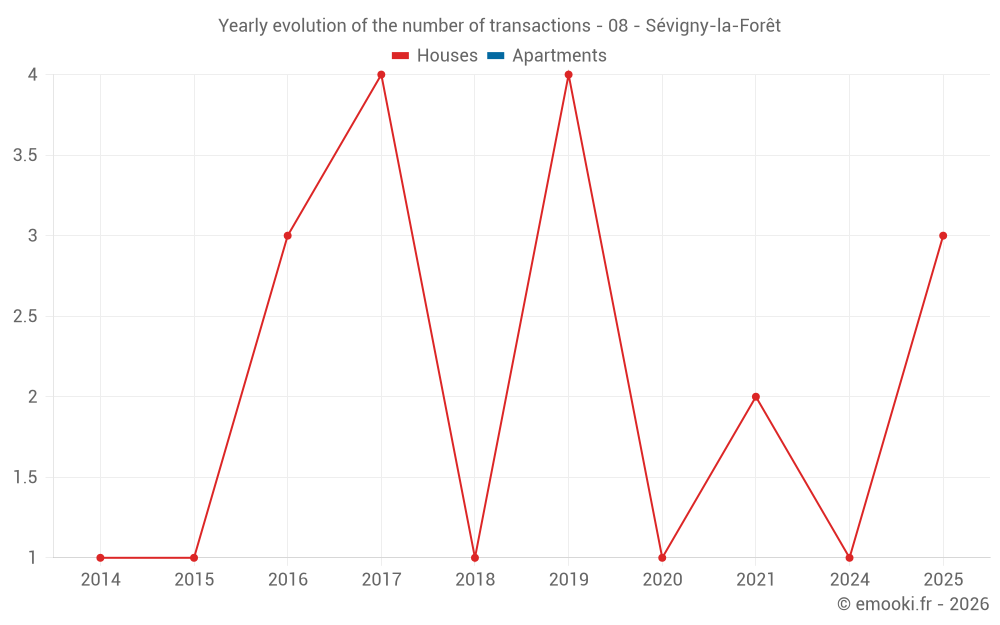 Yearly evolution of the number of transactions - 08 - Sévigny-la-Forêt