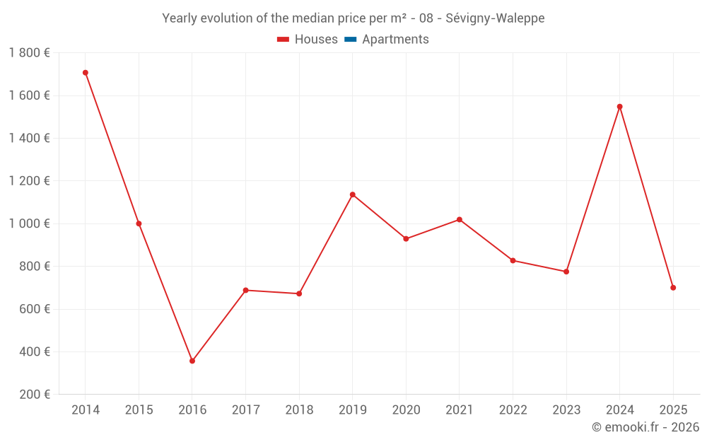 Yearly evolution of the median price per m² - 08 - Sévigny-Waleppe