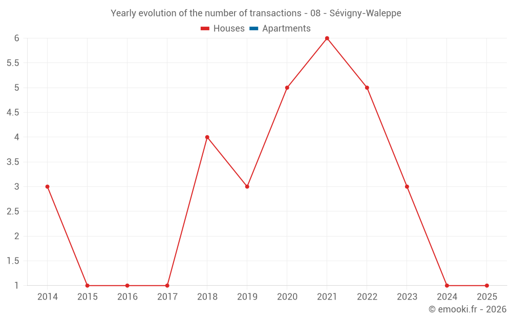 Yearly evolution of the number of transactions - 08 - Sévigny-Waleppe