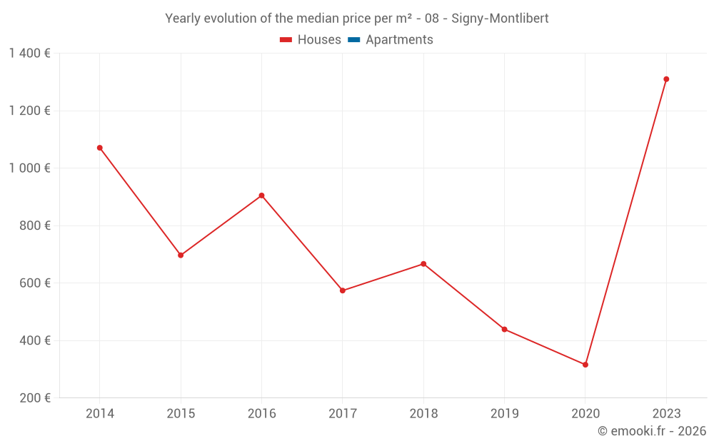 Yearly evolution of the median price per m² - 08 - Signy-Montlibert