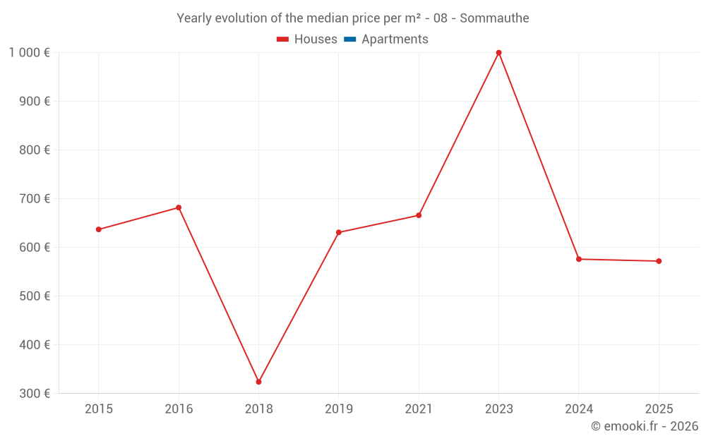 Yearly evolution of the median price per m² - 08 - Sommauthe