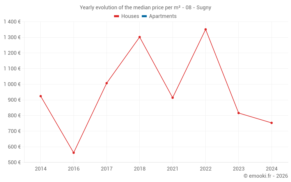 Yearly evolution of the median price per m² - 08 - Sugny