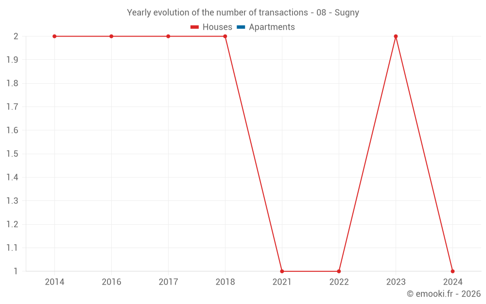 Yearly evolution of the number of transactions - 08 - Sugny