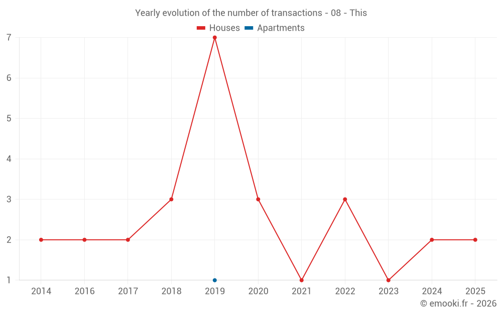 Yearly evolution of the number of transactions - 08 - This