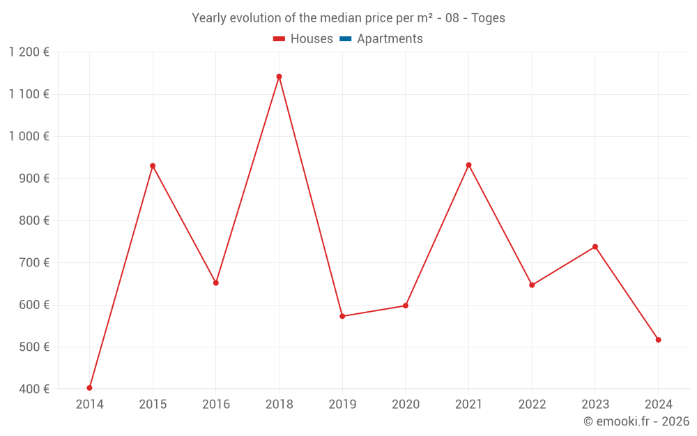Yearly evolution of the median price per m² - 08 - Toges