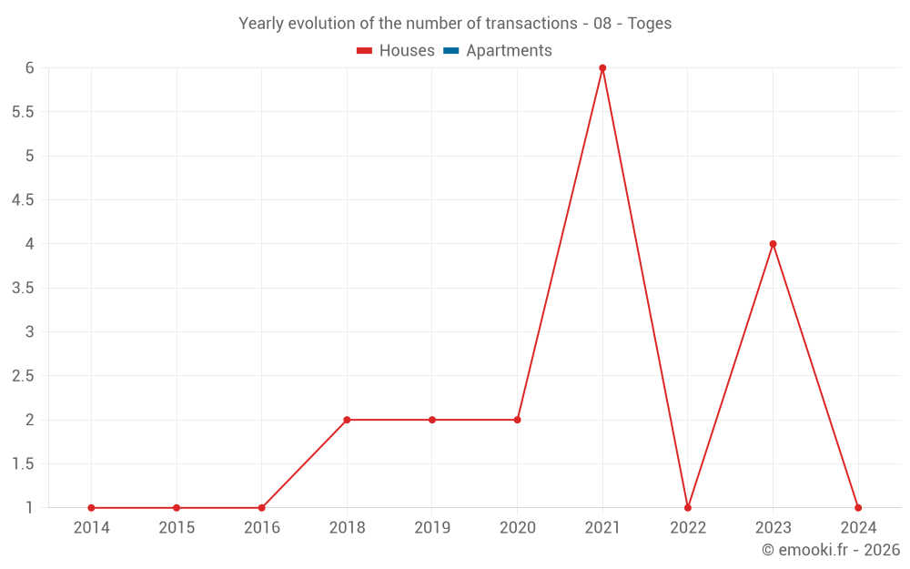 Yearly evolution of the number of transactions - 08 - Toges