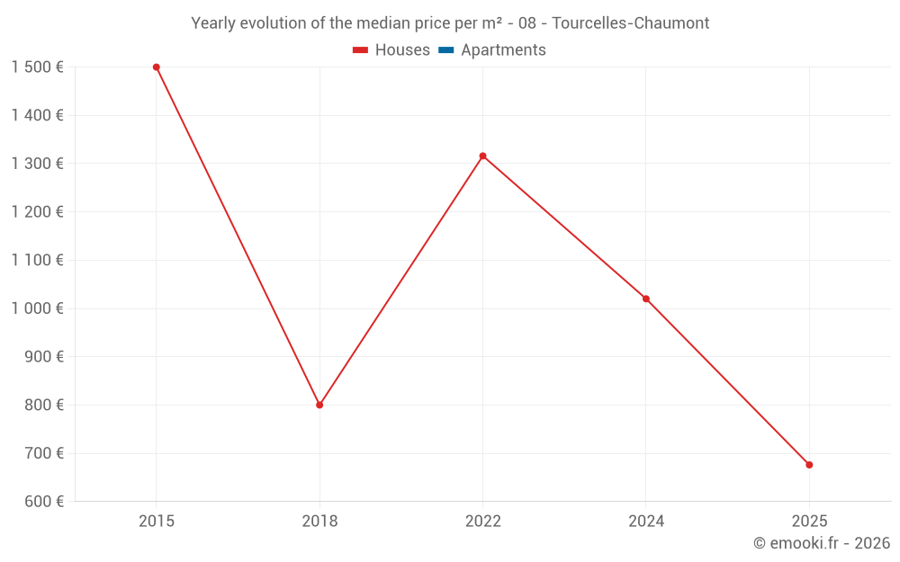 Yearly evolution of the median price per m² - 08 - Tourcelles-Chaumont