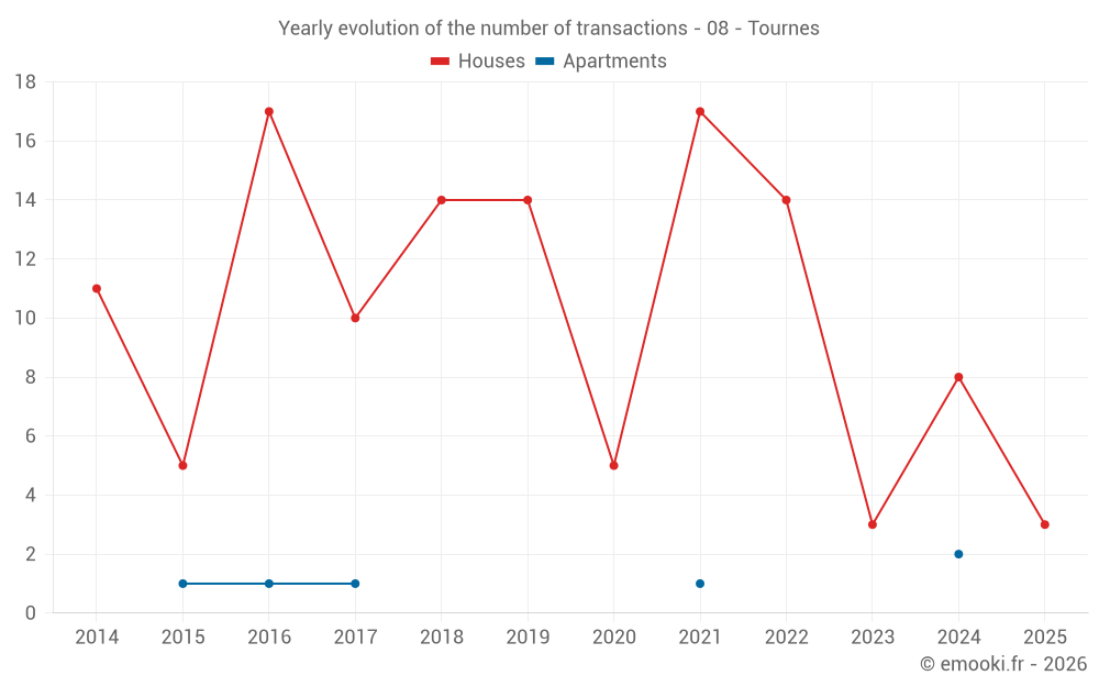 Yearly evolution of the number of transactions - 08 - Tournes
