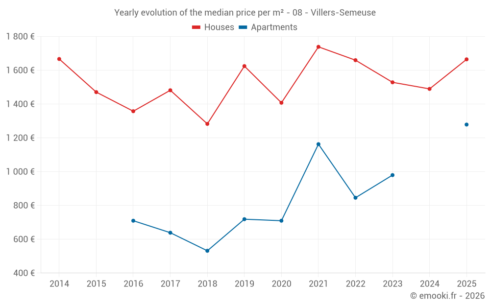 Yearly evolution of the median price per m² - 08 - Villers-Semeuse