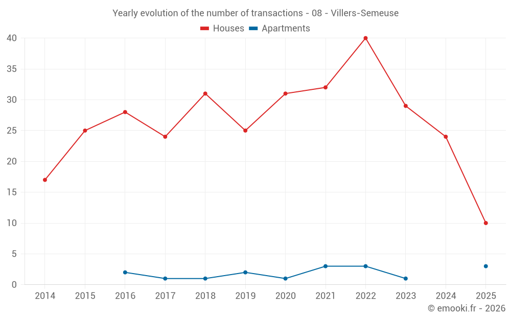 Yearly evolution of the number of transactions - 08 - Villers-Semeuse