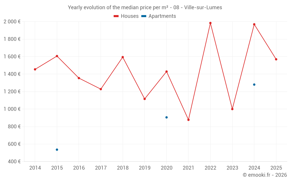 Yearly evolution of the median price per m² - 08 - Ville-sur-Lumes