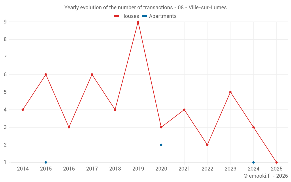 Yearly evolution of the number of transactions - 08 - Ville-sur-Lumes
