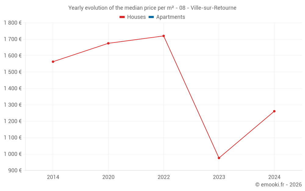 Yearly evolution of the median price per m² - 08 - Ville-sur-Retourne