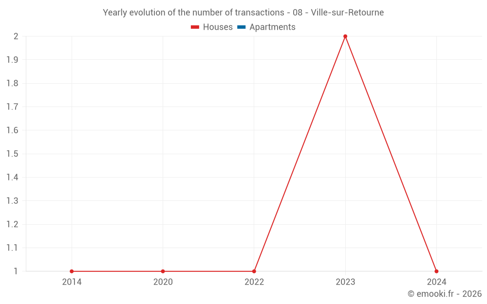 Yearly evolution of the number of transactions - 08 - Ville-sur-Retourne