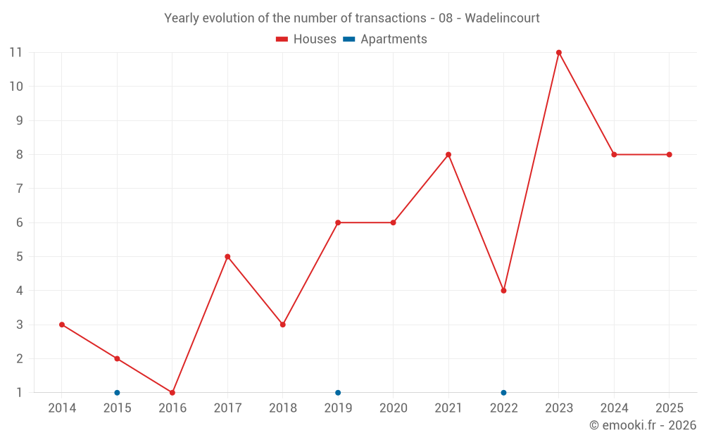 Yearly evolution of the number of transactions - 08 - Wadelincourt