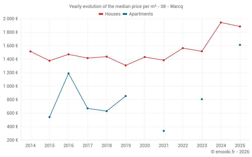 Yearly evolution of the median price per m² - 08 - Warcq